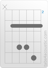 Chord diagram, Csus4 (x,3,5,5,6,3)